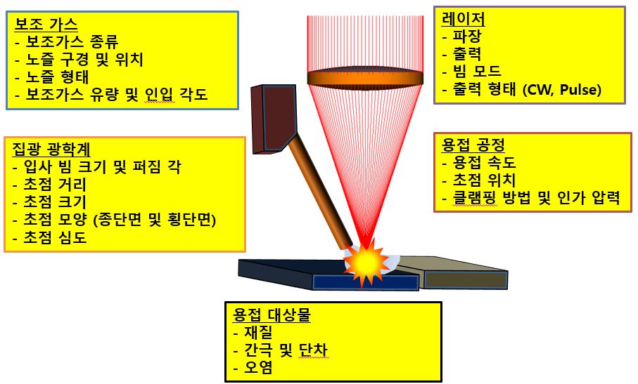 레이저 가공 조건