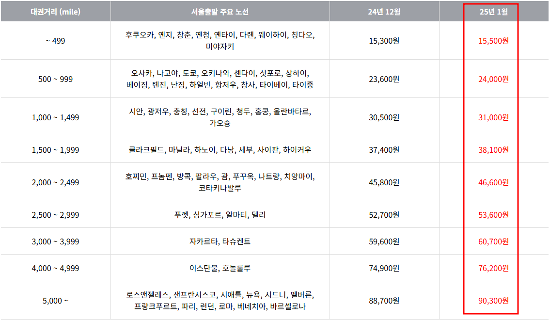 2025년 1월 아시아나항공 국제선 유류할증료 테이블
