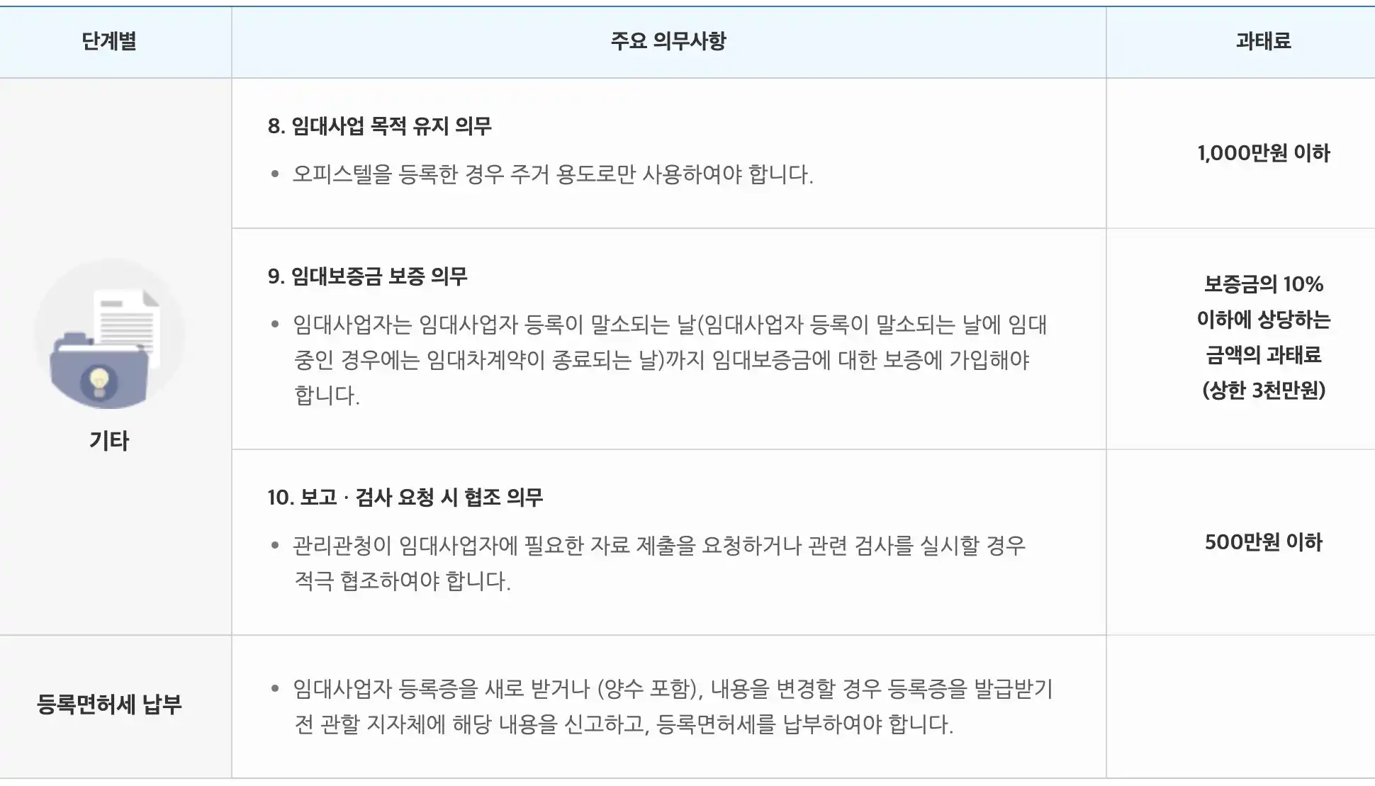 임대사업자 의무사항과 과태료