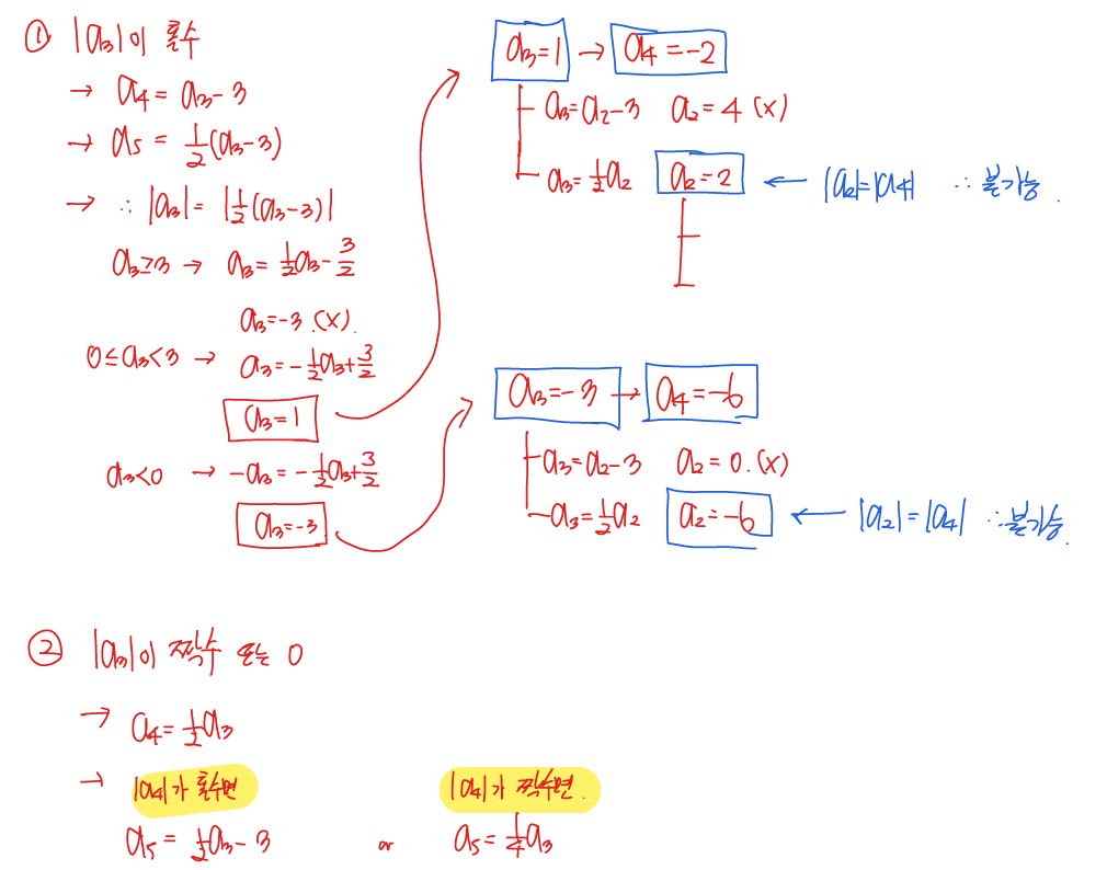 2024년 시행 고3 수능 수학 22번 해설2