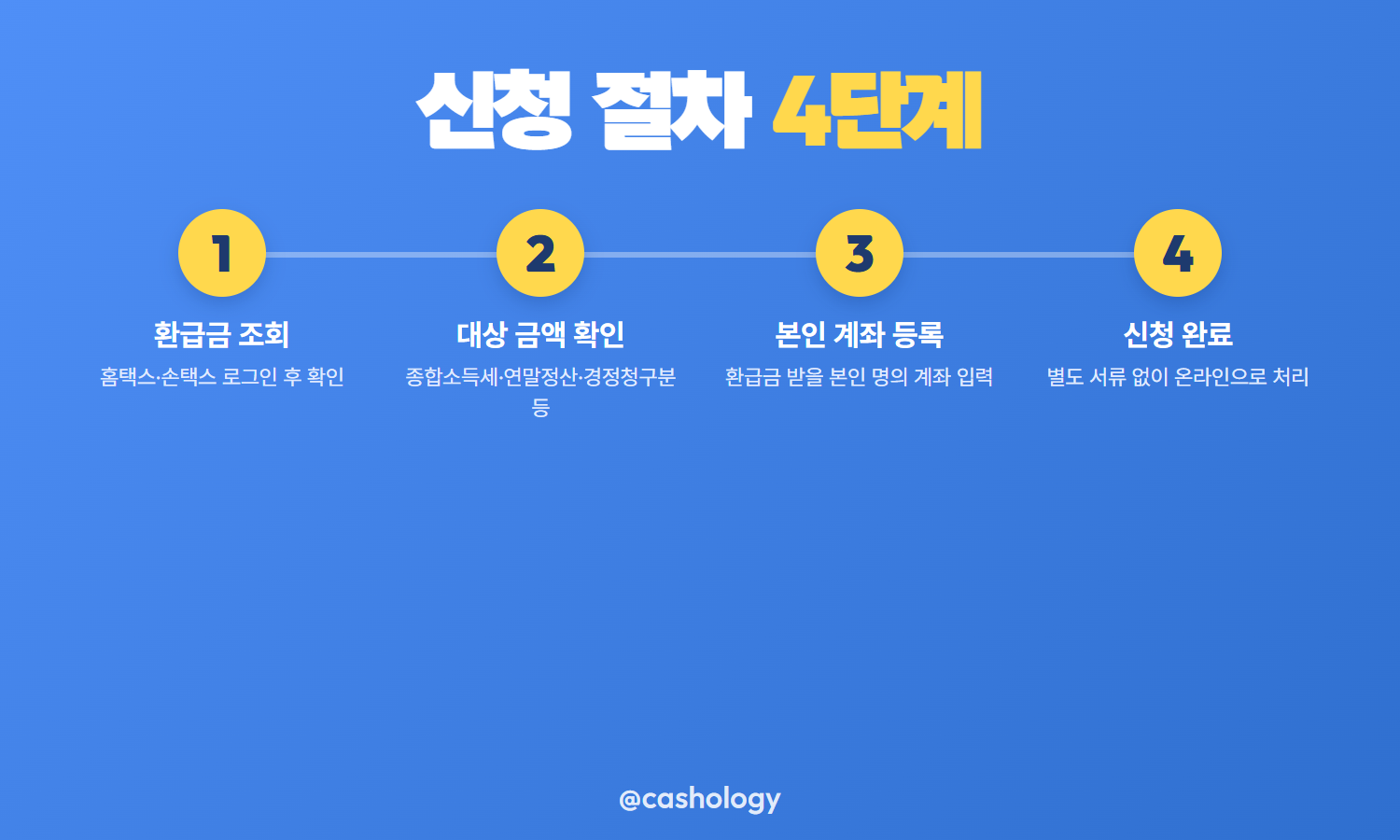 국세환급금 신청 4단계 절차 카드
