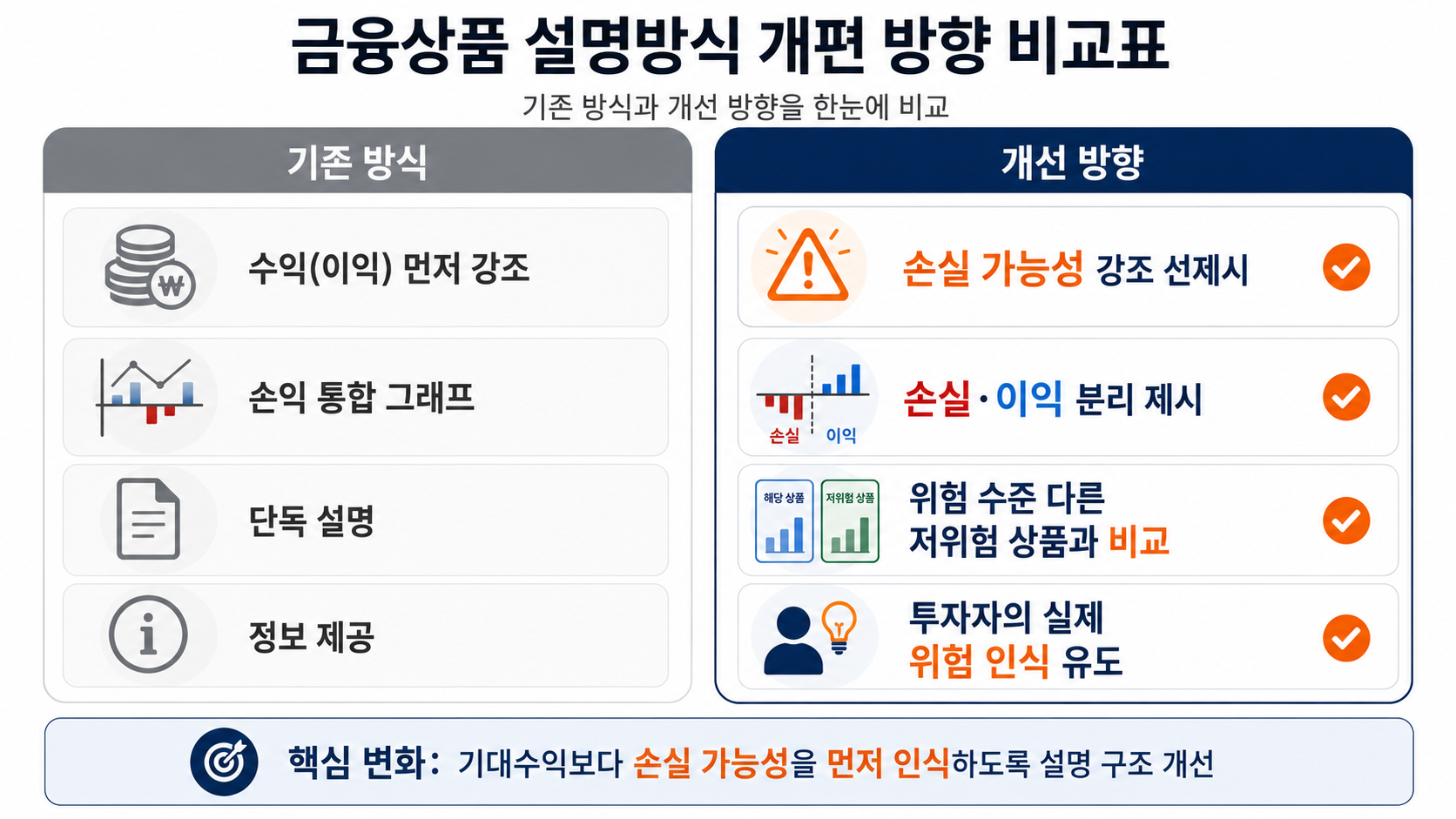 금융상품 설명방식 개편 방향 비교표