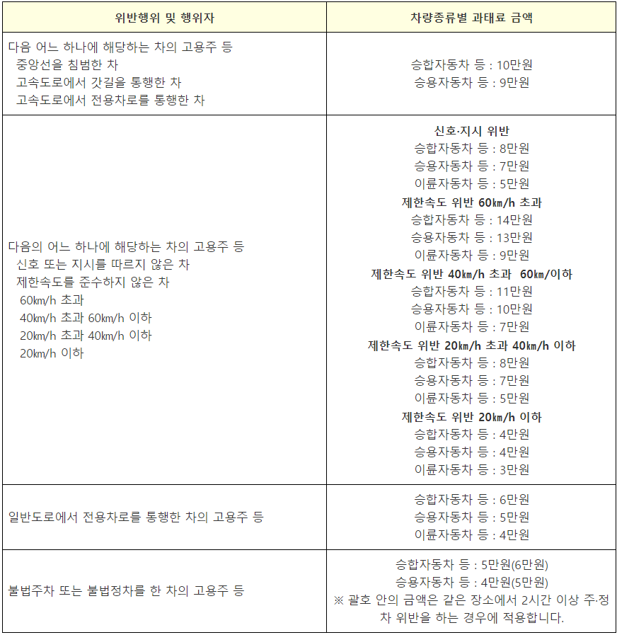 교통법규 위반 시 벌금