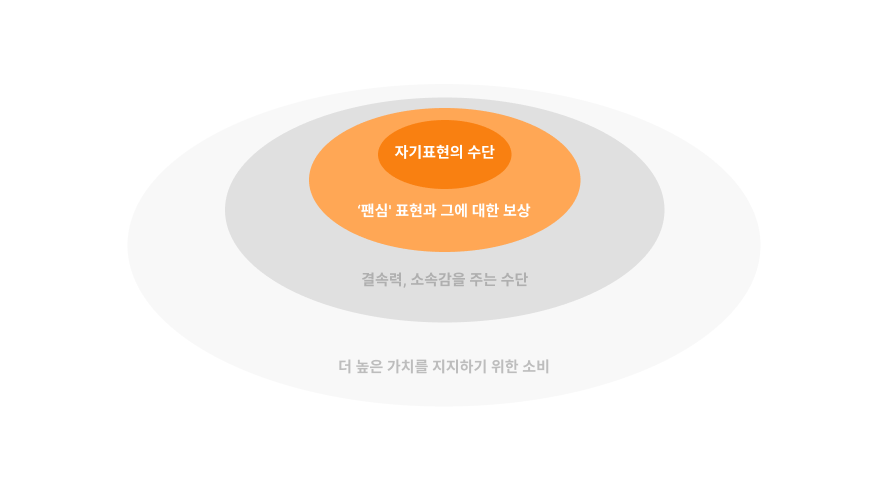 팬심표현과 보상수단 NFT