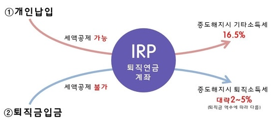 irp 퇴직연금 해지