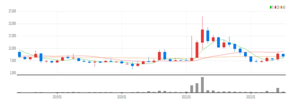 이수앱지스 월봉