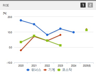 위너스 주가 ROE
