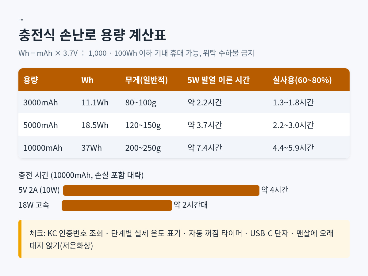 충전식 손난로 용량별 Wh 환산표: 5000mAh 18.5Wh, 10000mAh 37Wh와 발열 5W 기준 사용 시간