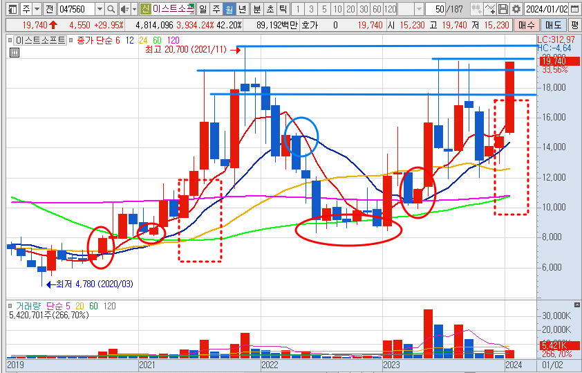 이스트소프트 주가 월봉 차트 전망 (24.1.5)