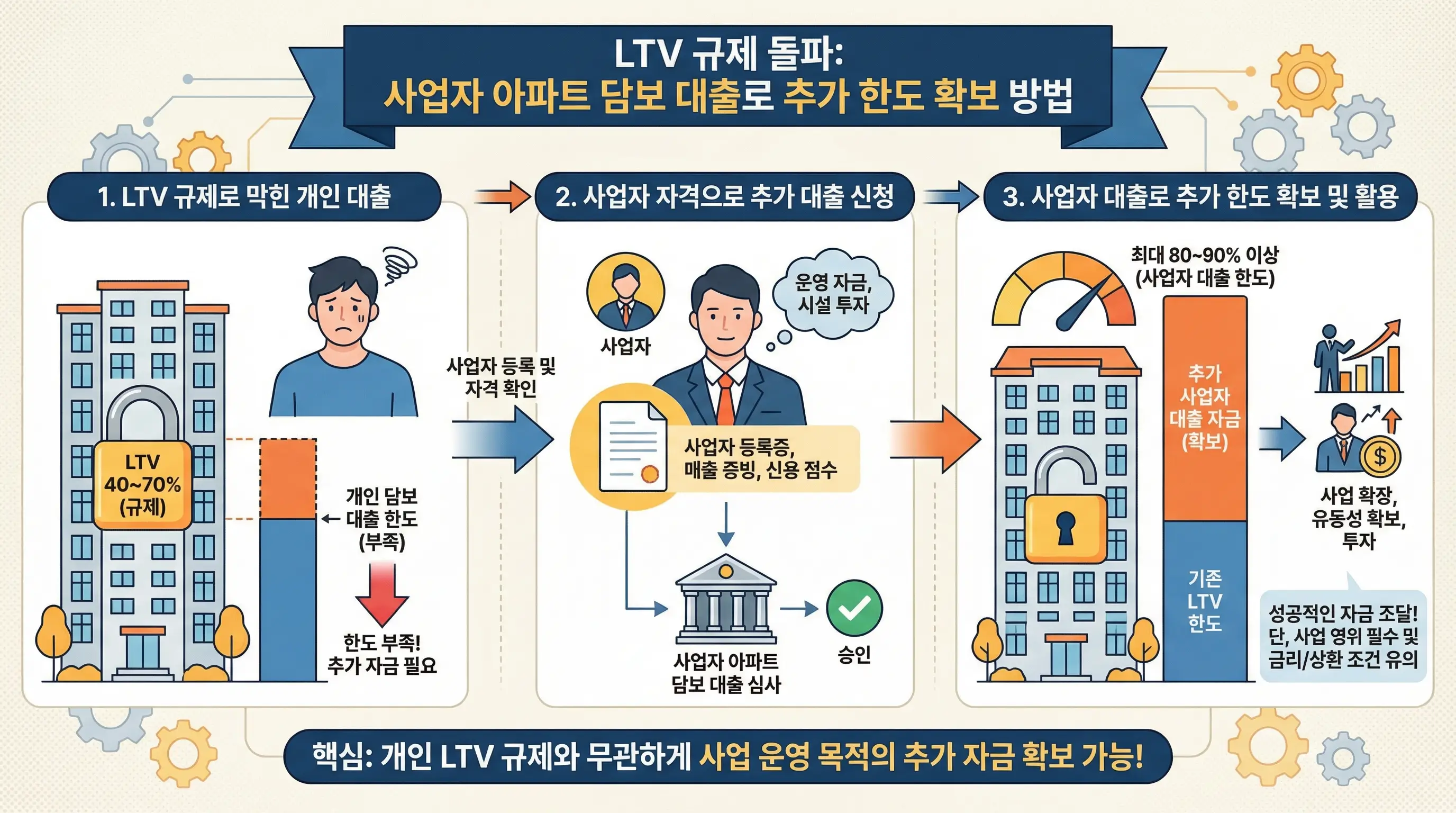 LTV 규제로 막힌 아파트 담보 대출 한도를 사업자 대출로 해결하는 방법을 설명하는 인포그래픽
