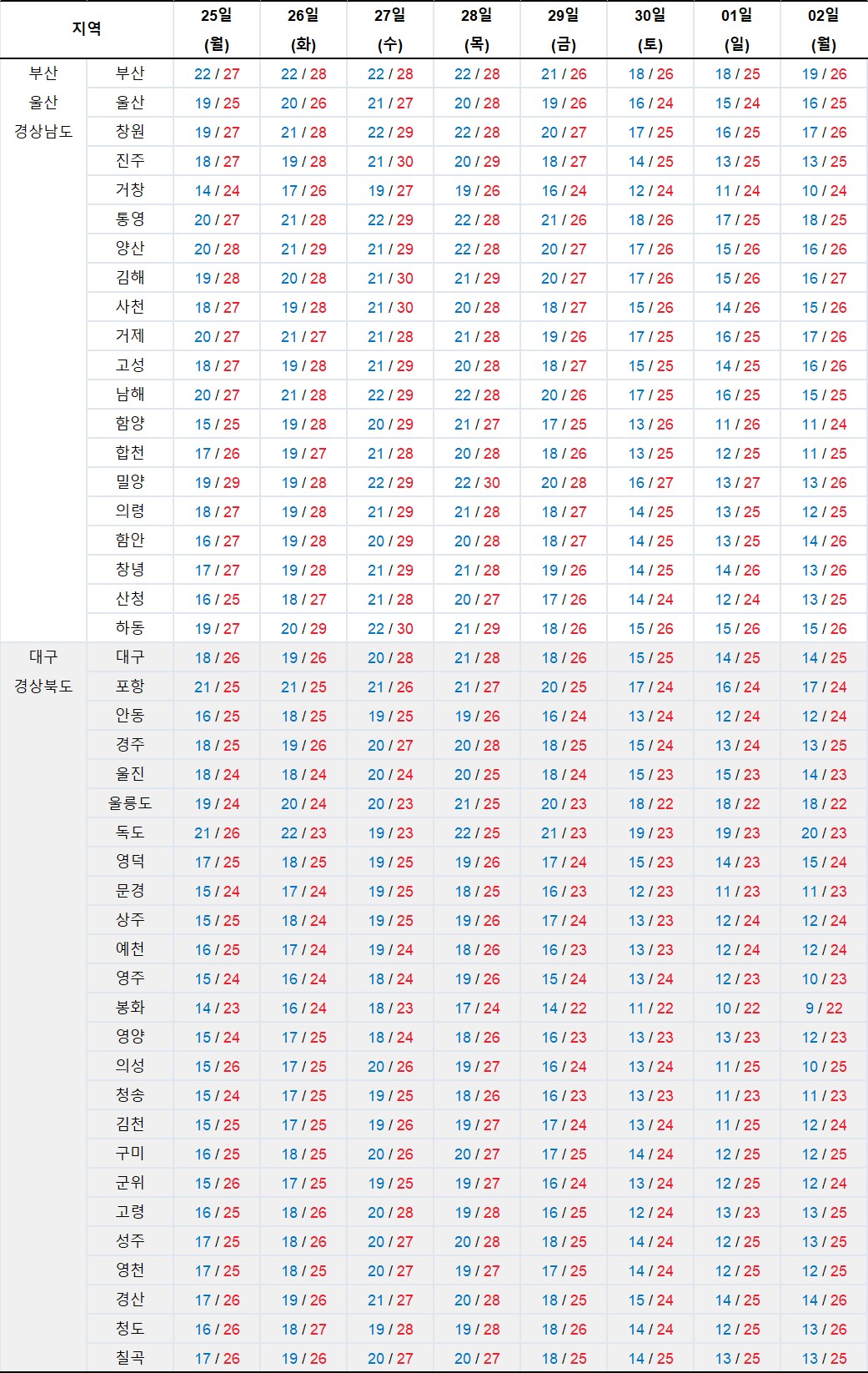 9월 24일-10월 1일-부산-울산-경상남도-경상북도-최저-최고-기온-정보-기상청