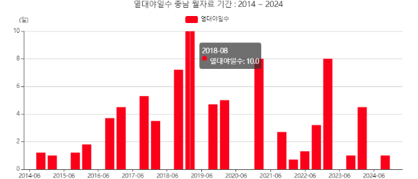 충청남도지역열대야일수
