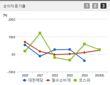 대한제당 주가 순이익증가