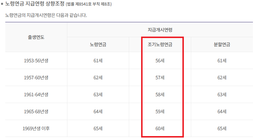 조기노령연금