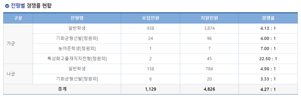 2023학년도 숙명여자대학교 정시 전형별 경쟁률 현황