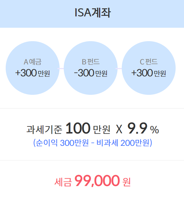 ISA 계좌 뜻