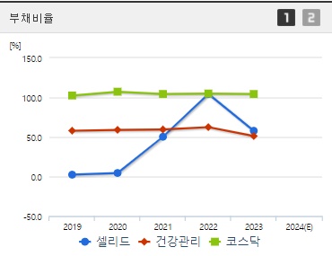 셀리드 부채비율 (0909)