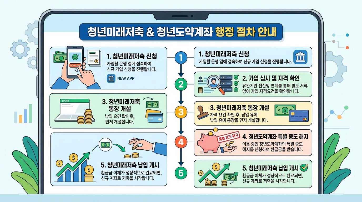 은행 모바일 앱을 통해 비대면으로 진행하는 청년미래적금 갈아타기 행정 절차 순서