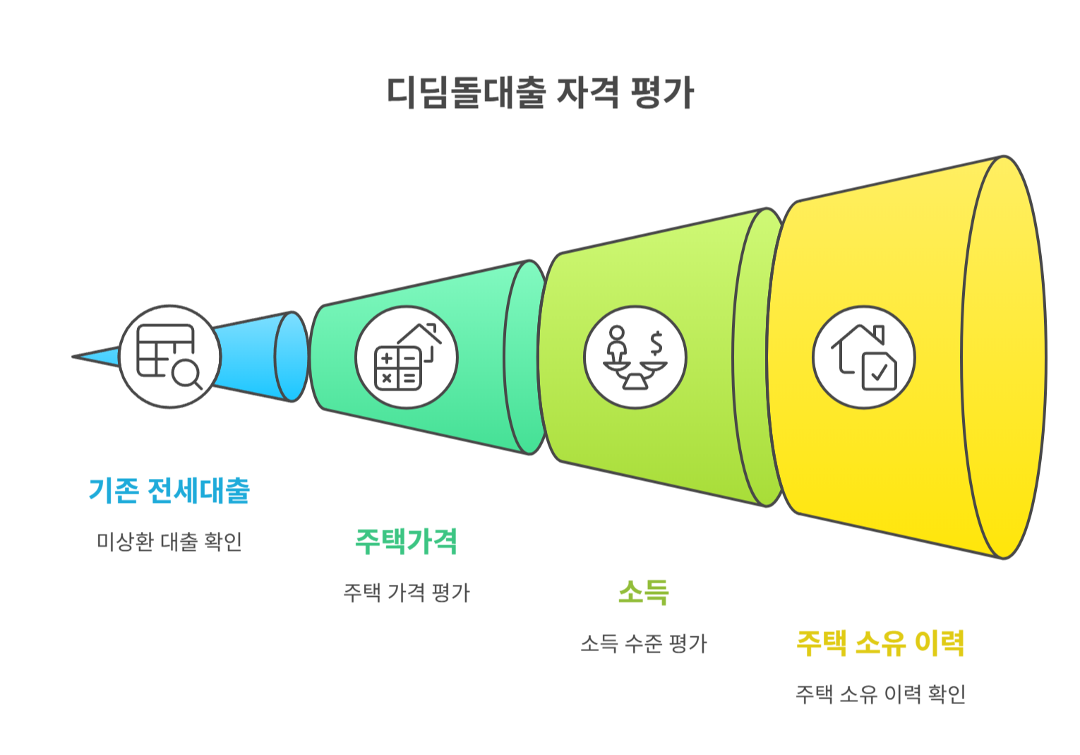디딤돌대출에서 자주 거절되는 이유들