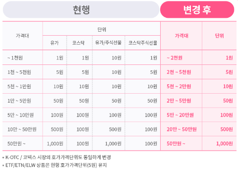 주식 호가단위 변경(출처 = 키움증권)