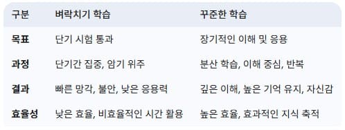 벼락치기-학습과-꾸준한-학습-비교