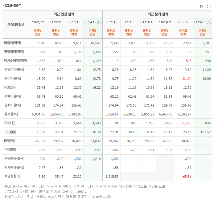 에스엠_실적