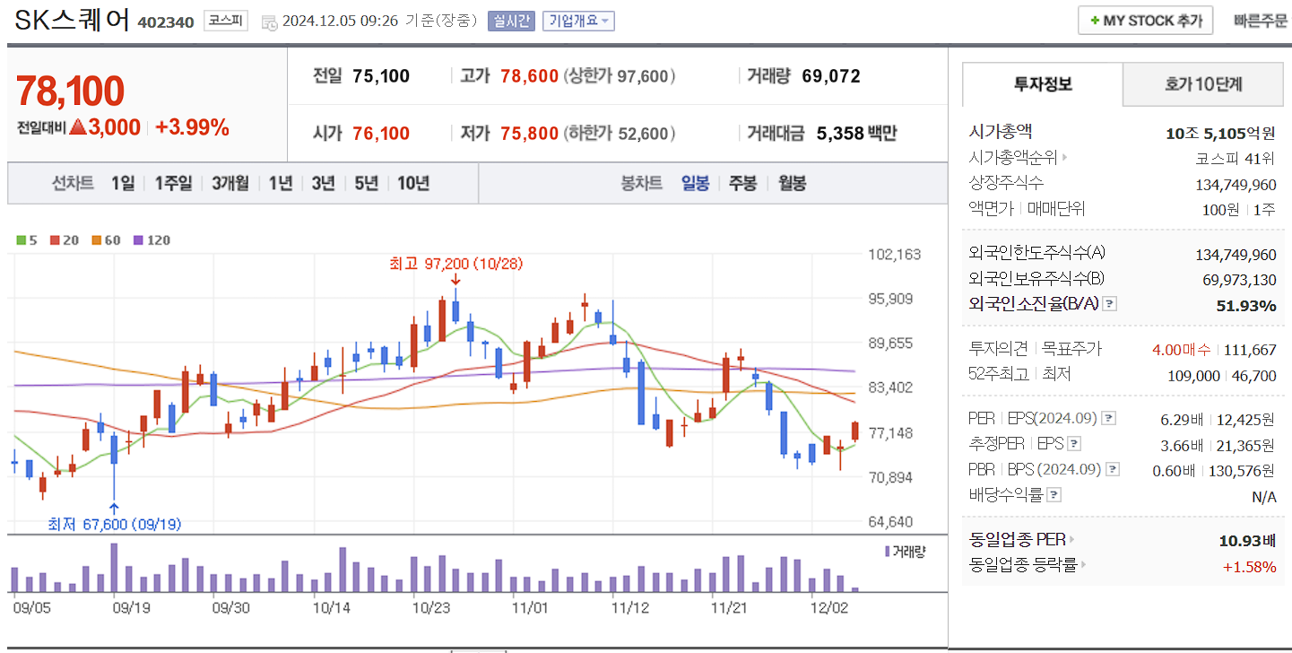 비트코인 관련주 SK스퀘어 일봉 차트