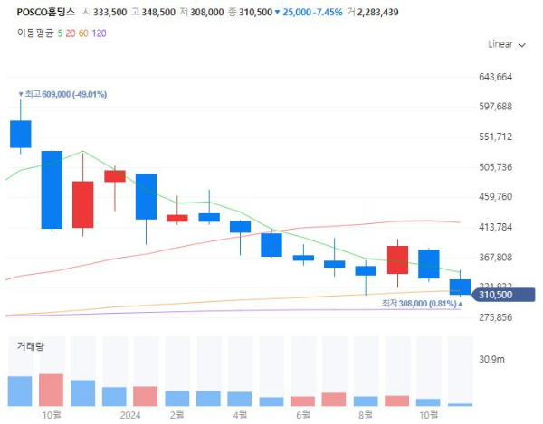 모듈러주택관련주대장주수혜주TOP5_POSCO홀딩스