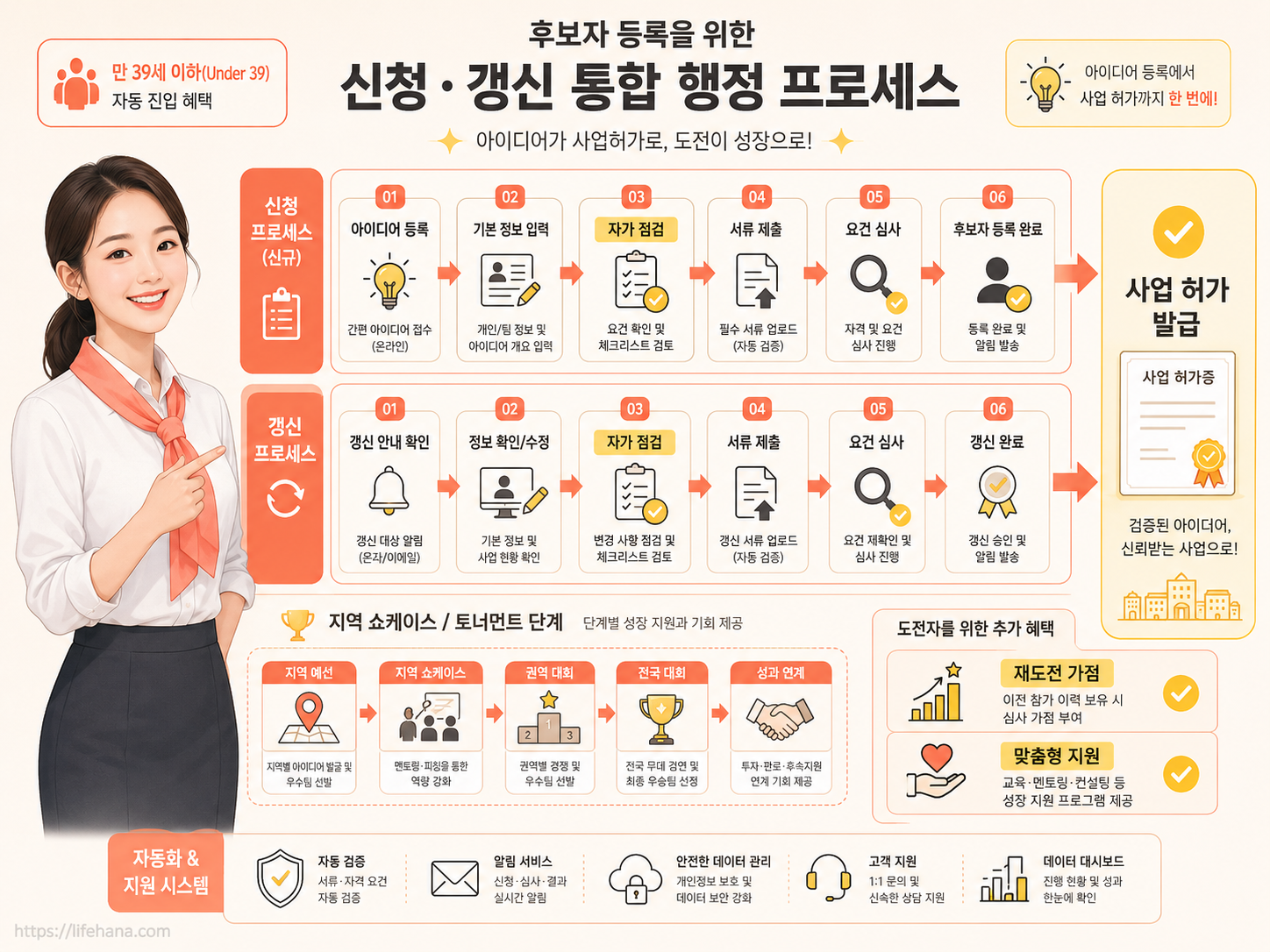스마트폰의 모두의 창업 공식 플랫폼 화면을 통해 재도전 가점 멘토링 프로그램을 3분 만에 간편하게 접수하는 단계별 순서도 가이드 안도