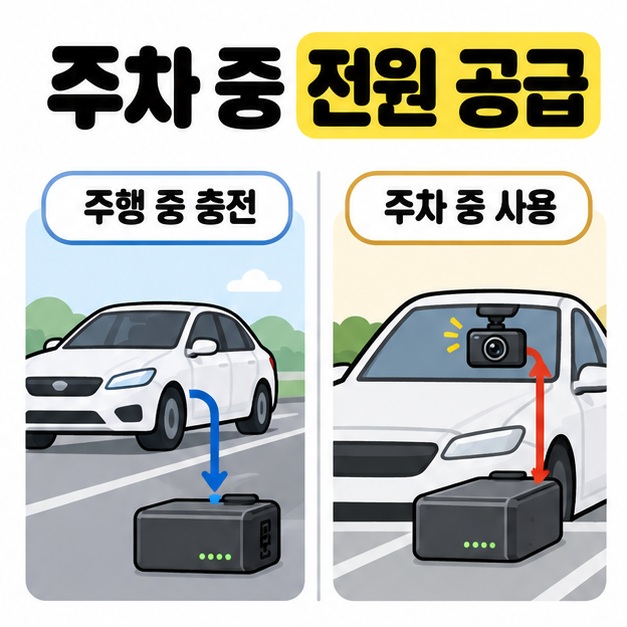 주행 중 보조배터리를 충전하는 상황과 주차 중 보조배터리가 블랙박스에 전원을 공급하는 상황을 비교한 그림