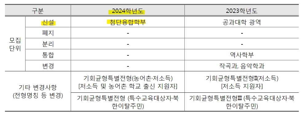 2023 서울대 정시등급컷 입결 모집요강 나군 대입특징