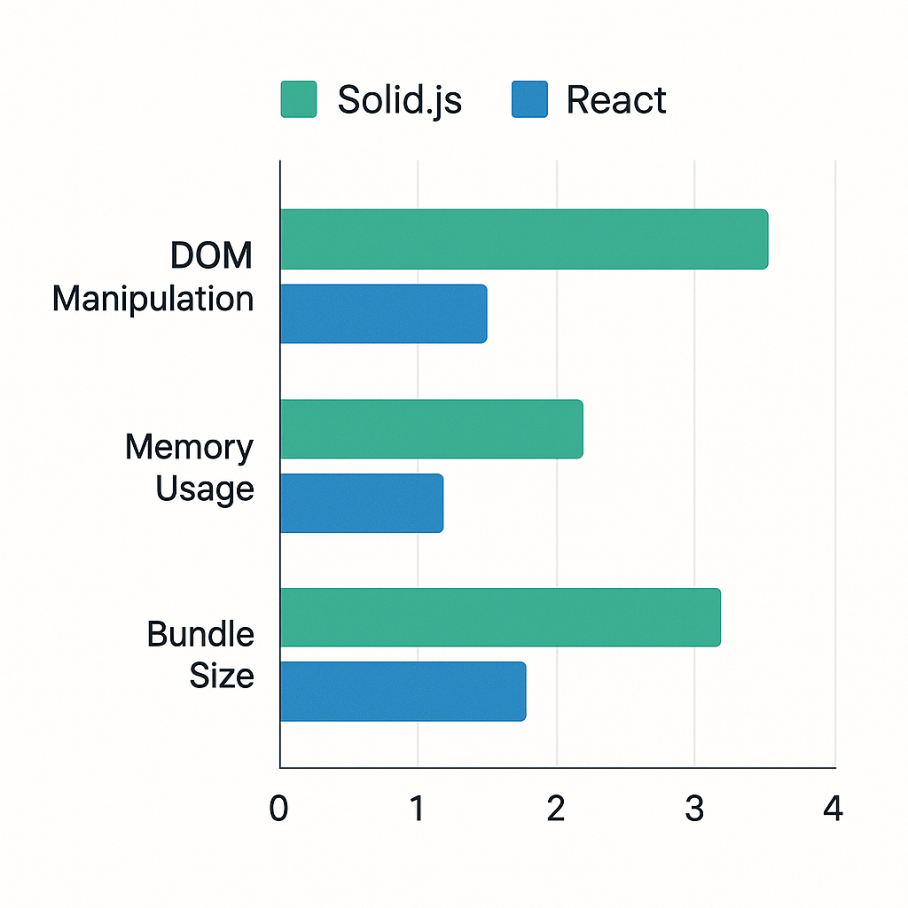 React vs Solid.js 성능 비교 차트