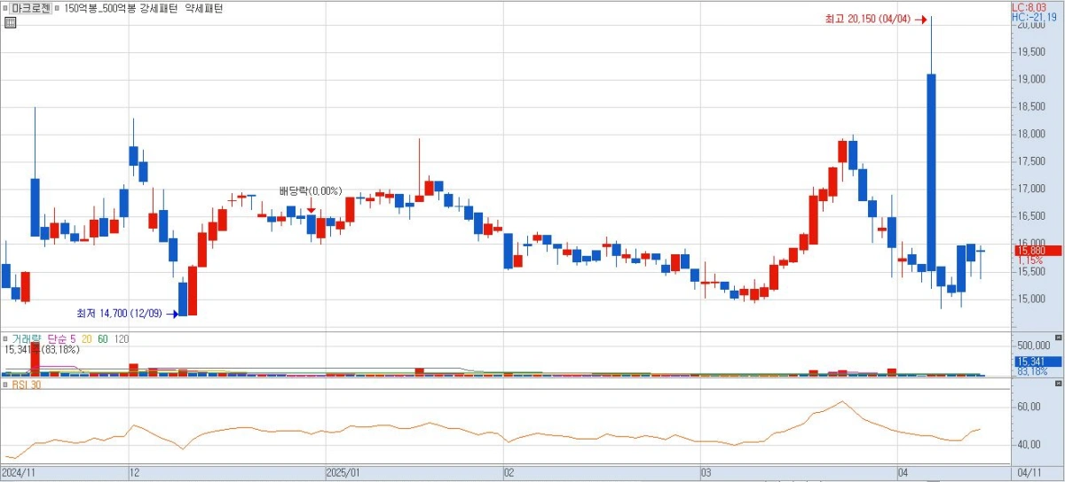 마크로젠-주가-차트