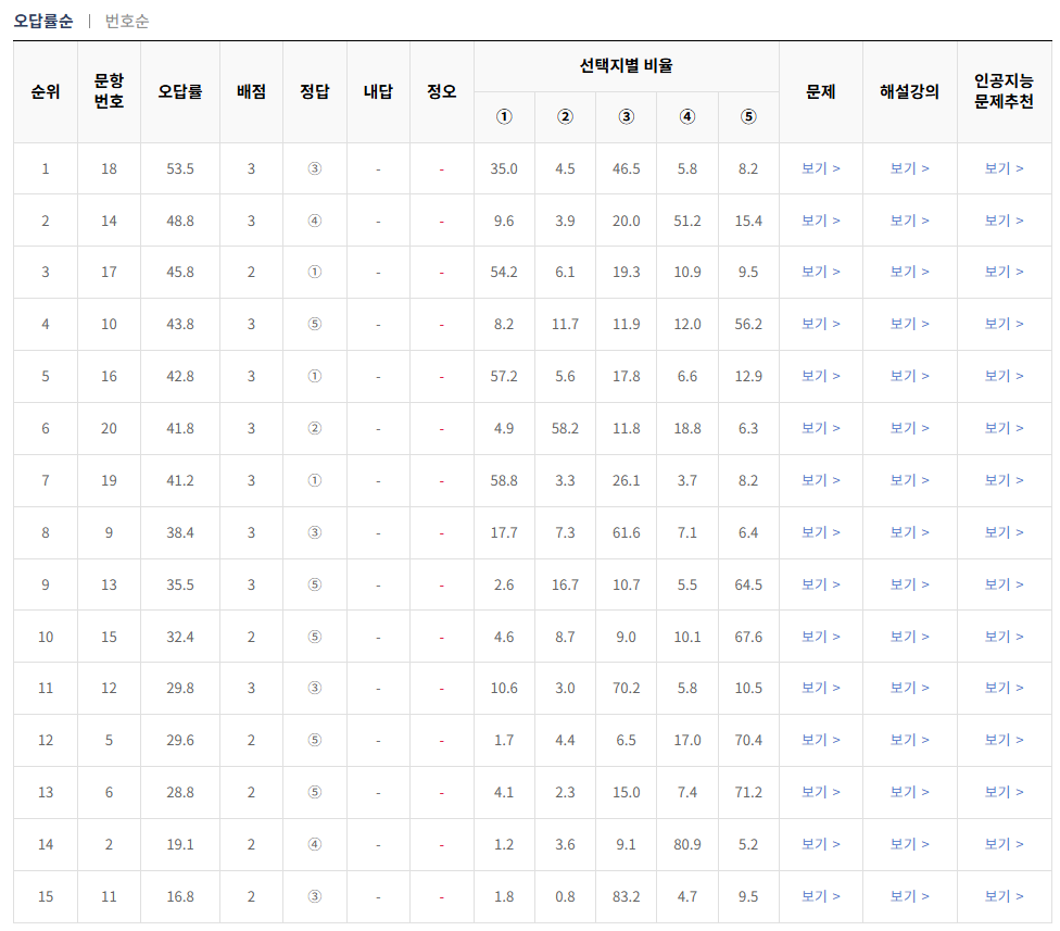 2024-3월-고2-모의고사-화학 1-오답률-높은-문항1