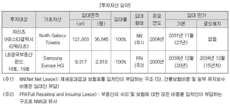 KB스타리츠 투자자산