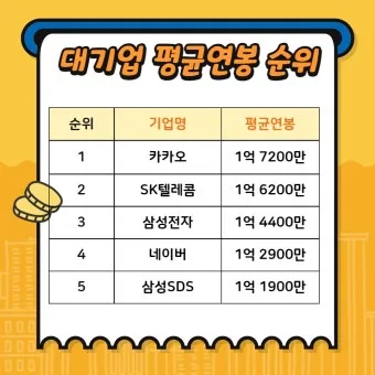취준생이라면 무조건 봐야 할 대기업 초봉 TOP10 총정리 안내_23