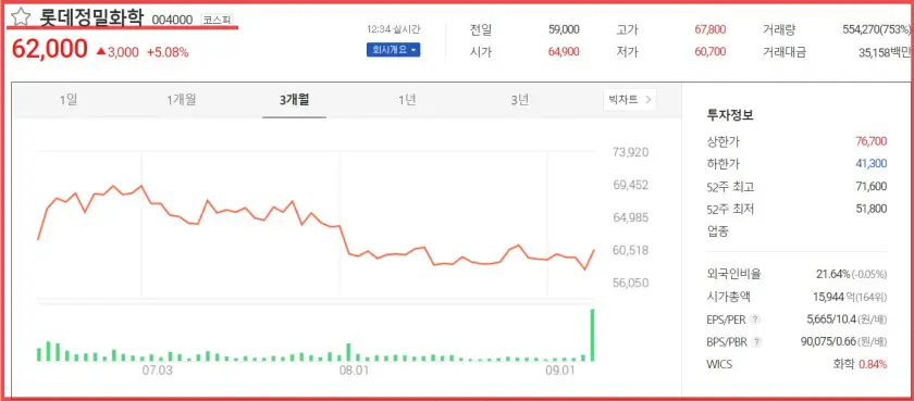 요소수 관련주 (롯데정밀화학 주가)