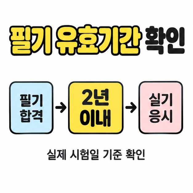 필기 합격에서 2년 이내 실기 응시로 이어지며 실제 시험일 기준 확인을 안내하는 도식