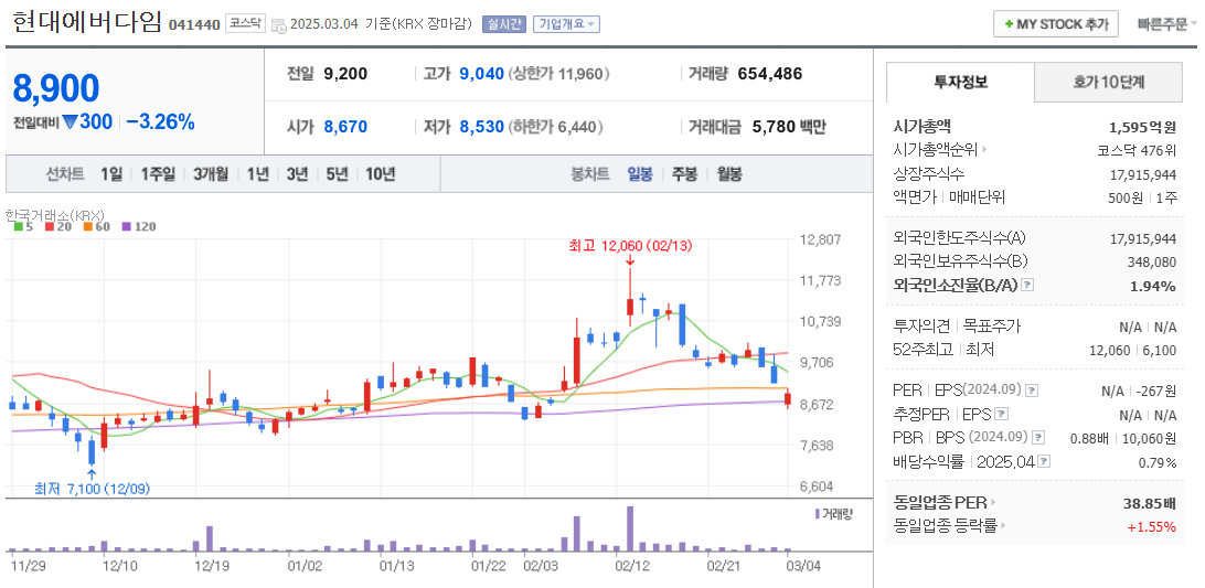 현대에버다임 주가 차트
