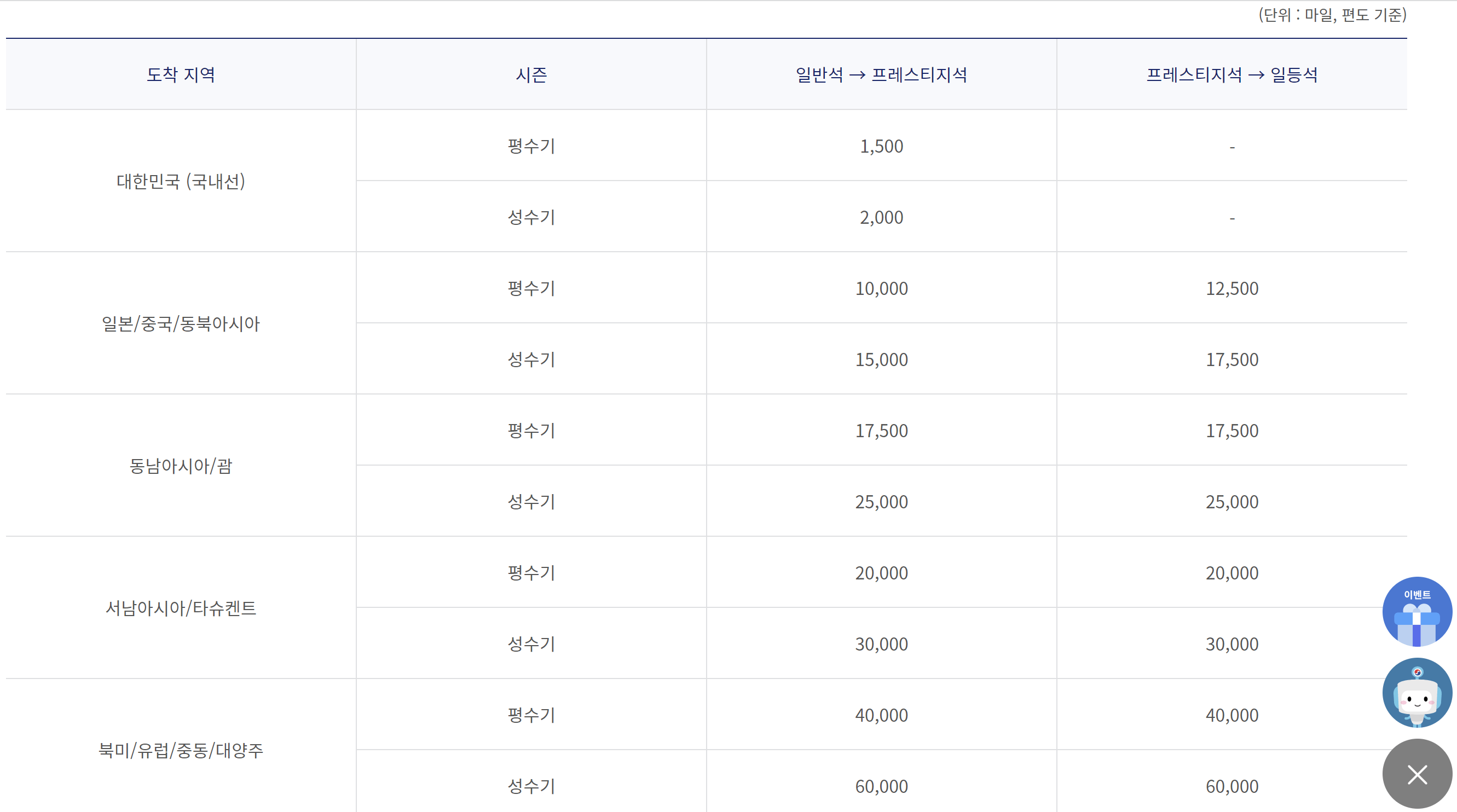 대한항공 마일리지를 사용하여 좌석 승급이 가능하다. 성수기/비성수기&#44; 지역 별로 필요한 마일리지가 상이하다. 보너스 항공권 예매 대비 좌석 승급에 필요한 마일리지가 꽤나 커서 개인적으로는 좌석 승급에 마일리지를 쓰는 건 좀 아까운 것 같다.