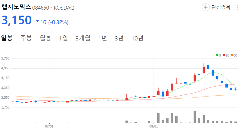 랩지노믹스-주가-일봉