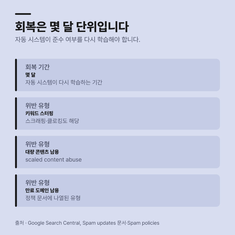 검색 결과 회복에는 몇 달이 걸릴 수 있습니다
