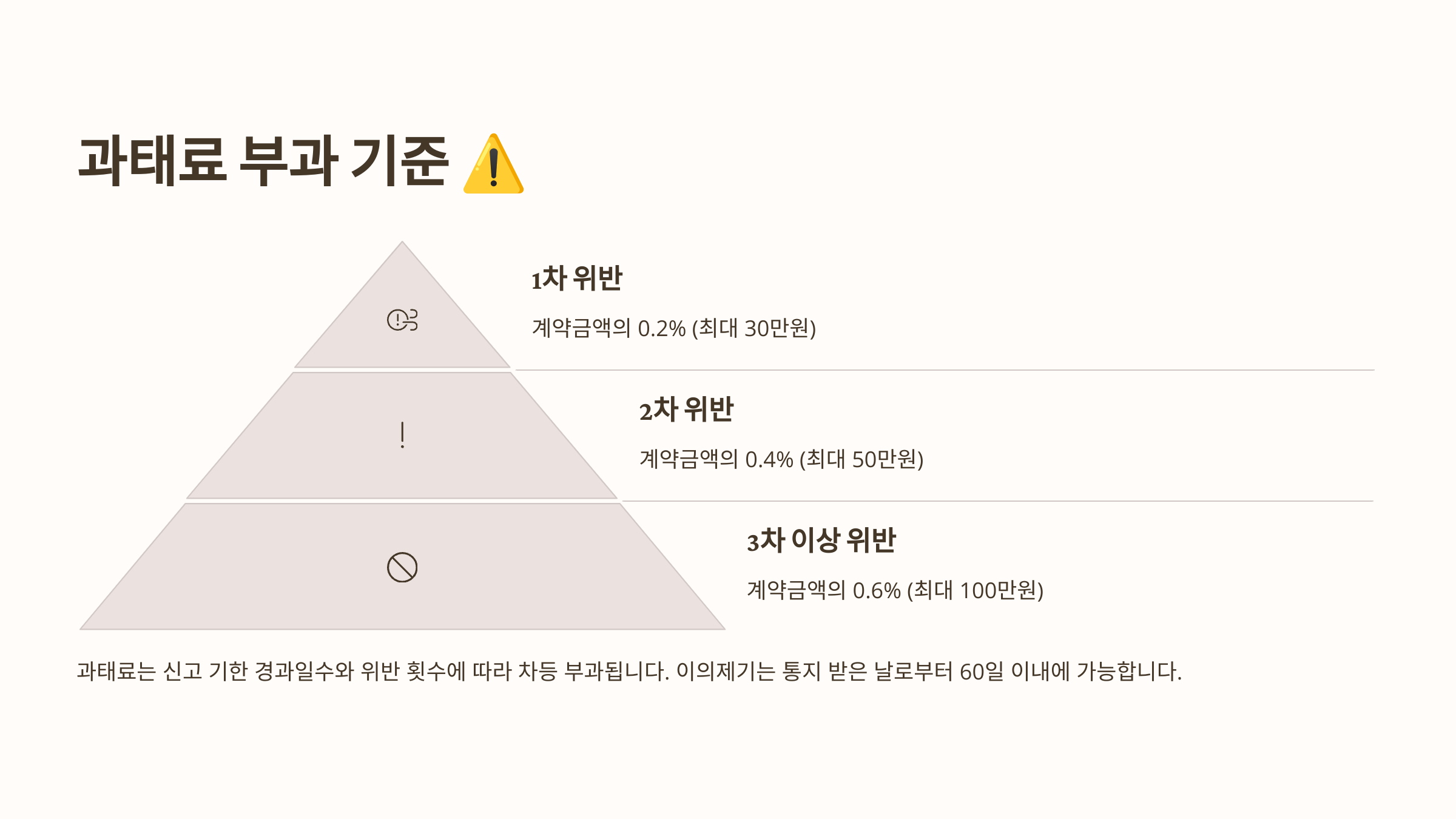 과태료 부과 기준