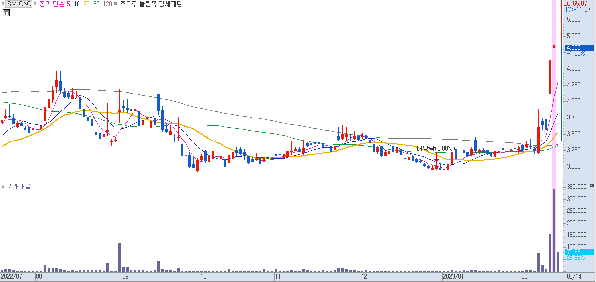 SM C&amp;C 일봉 차트
