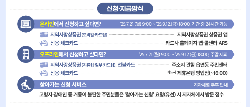 민생회복 소비쿠폰 신청 지급방식