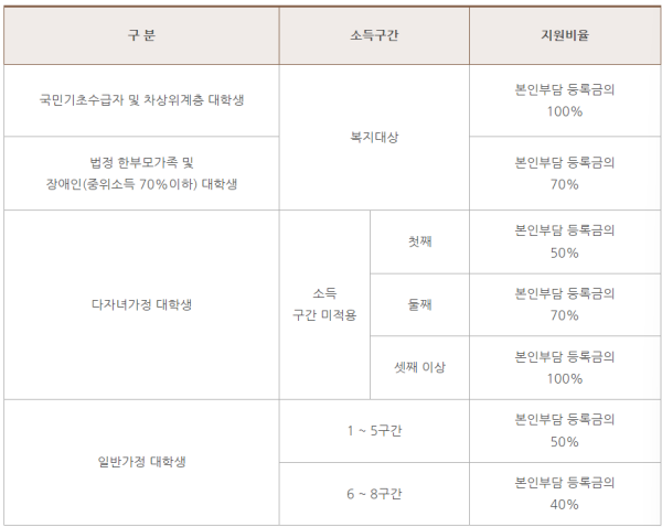 2024년도 강화군 대학생 등록금 지원액