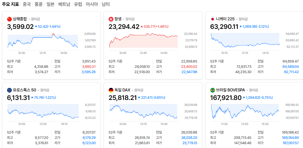 2026-10-30, 장마감 주요국가 증시현황 [출처=네이버 Pay 증권 제공]