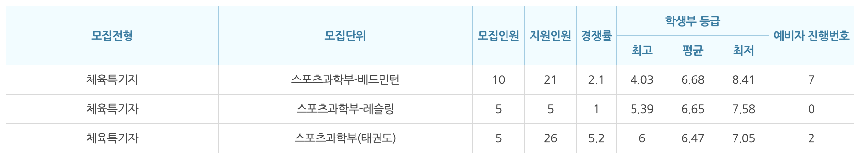 2024 백석대 수시 체육특기자 충원결과