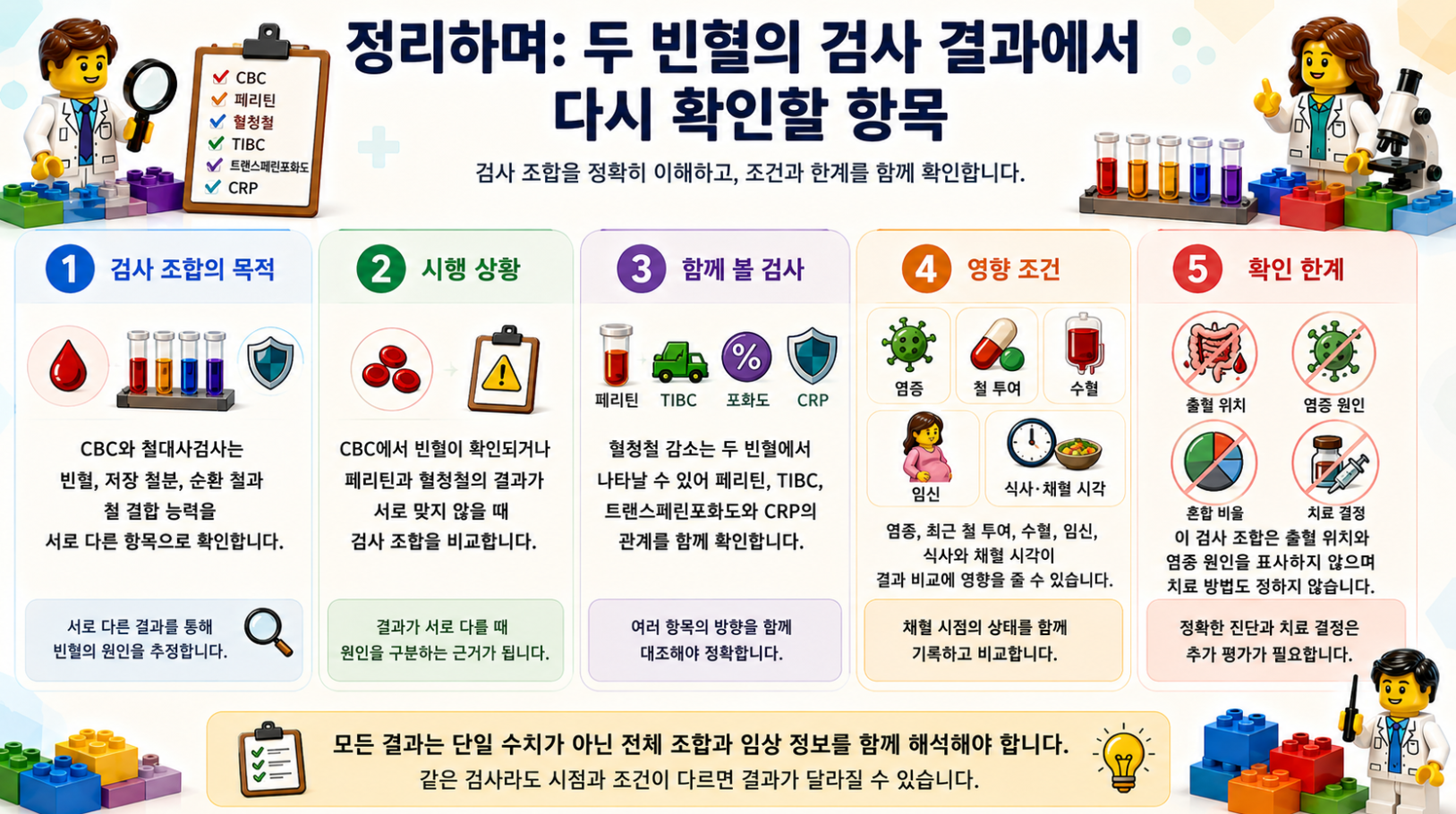 철결핍성 빈혈과 염증 관련 빈혈 검사 결과에서 다시 확인할 다섯 가지 항목