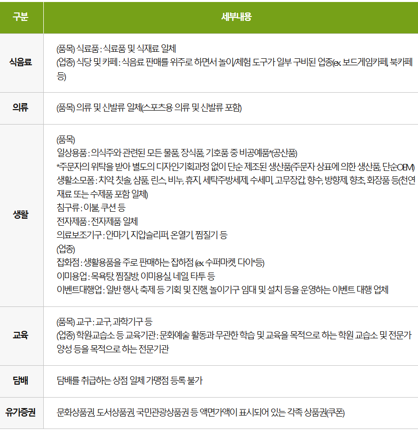 문화누리카드 비허용 업종 및 품목 안내표